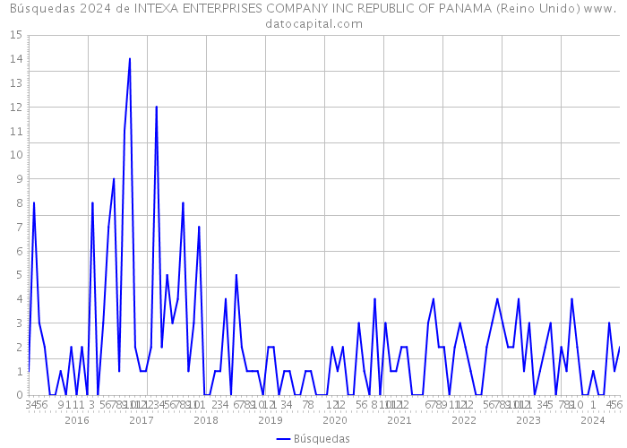 Búsquedas 2024 de INTEXA ENTERPRISES COMPANY INC REPUBLIC OF PANAMA (Reino Unido) 