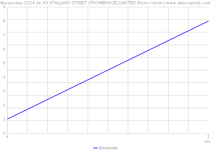 Búsquedas 2024 de 40 STALLARD STREET (TROWBRIDGE) LIMITED (Reino Unido) 