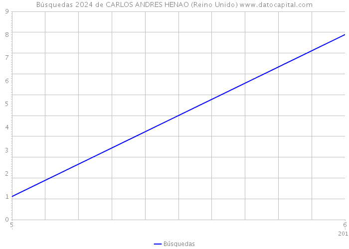 Búsquedas 2024 de CARLOS ANDRES HENAO (Reino Unido) 