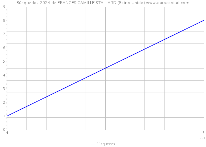 Búsquedas 2024 de FRANCES CAMILLE STALLARD (Reino Unido) 