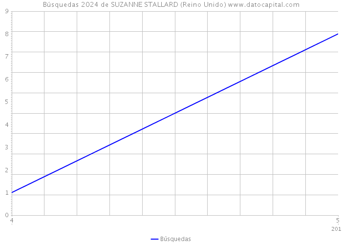 Búsquedas 2024 de SUZANNE STALLARD (Reino Unido) 