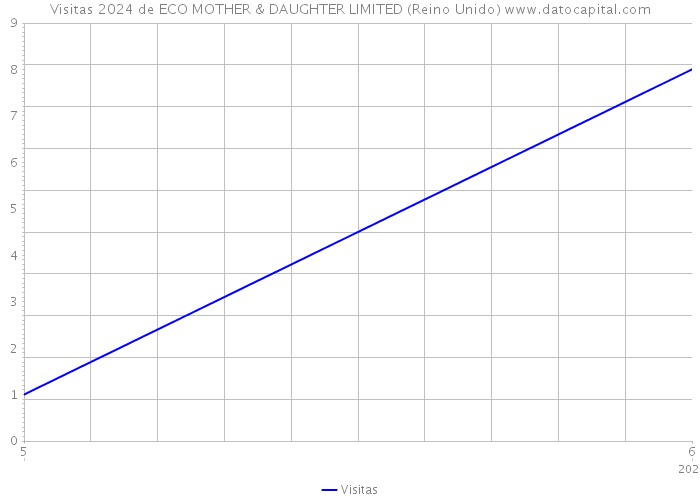 Visitas 2024 de ECO MOTHER & DAUGHTER LIMITED (Reino Unido) 