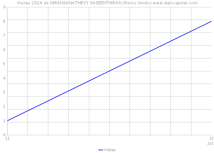 Visitas 2024 de NIRANSANATHEVY SASEENTHIRAN (Reino Unido) 