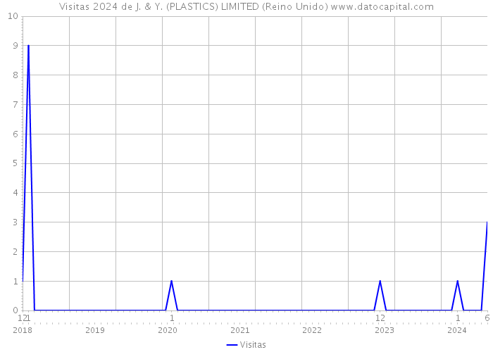 Visitas 2024 de J. & Y. (PLASTICS) LIMITED (Reino Unido) 