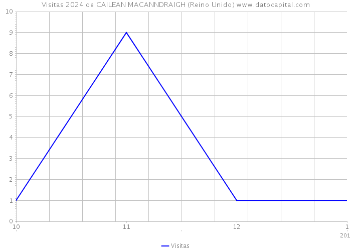 Visitas 2024 de CAILEAN MACANNDRAIGH (Reino Unido) 