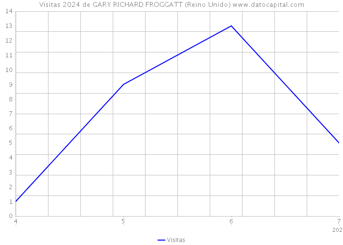 Visitas 2024 de GARY RICHARD FROGGATT (Reino Unido) 