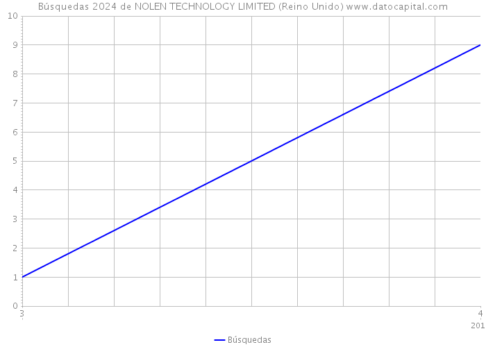 Búsquedas 2024 de NOLEN TECHNOLOGY LIMITED (Reino Unido) 