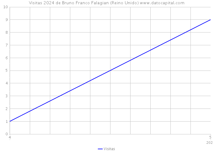 Visitas 2024 de Bruno Franco Falagian (Reino Unido) 