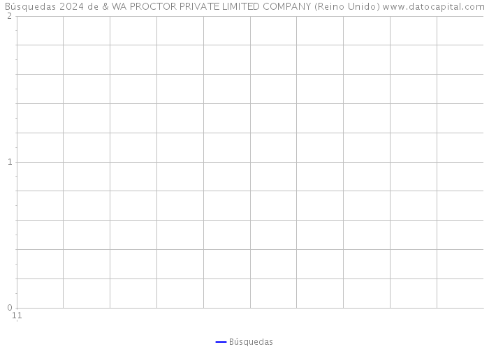 Búsquedas 2024 de & WA PROCTOR PRIVATE LIMITED COMPANY (Reino Unido) 