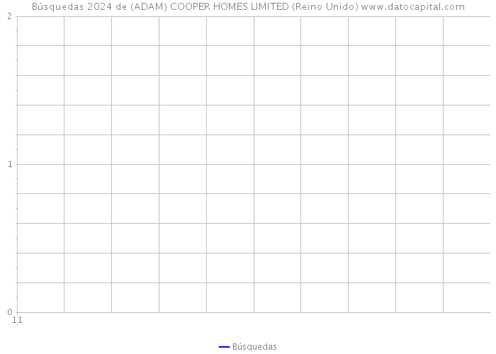Búsquedas 2024 de (ADAM) COOPER HOMES LIMITED (Reino Unido) 