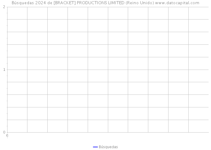 Búsquedas 2024 de [BRACKET] PRODUCTIONS LIMITED (Reino Unido) 