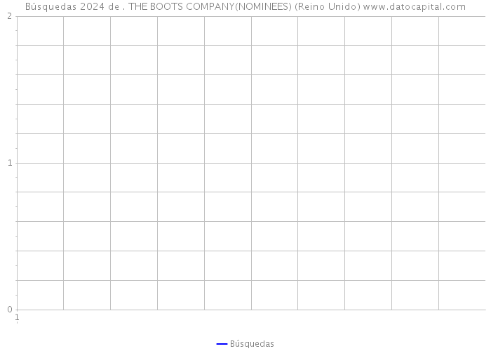 Búsquedas 2024 de . THE BOOTS COMPANY(NOMINEES) (Reino Unido) 