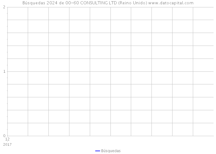 Búsquedas 2024 de 00-60 CONSULTING LTD (Reino Unido) 