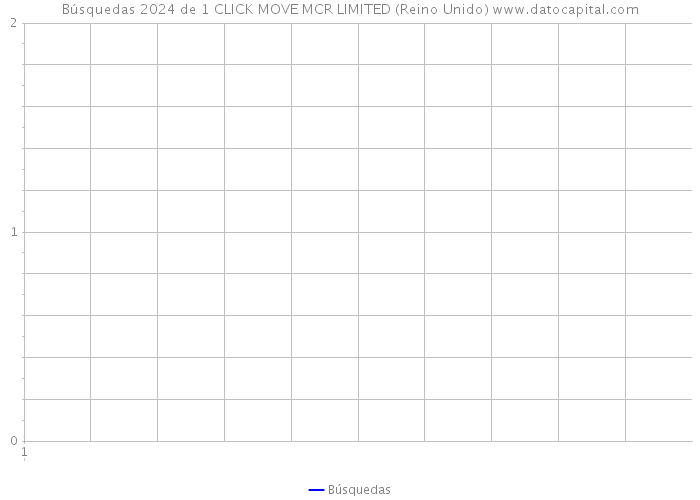 Búsquedas 2024 de 1 CLICK MOVE MCR LIMITED (Reino Unido) 