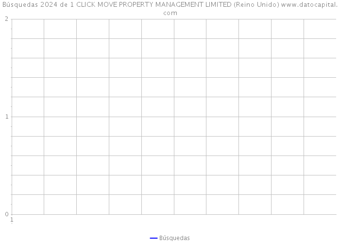 Búsquedas 2024 de 1 CLICK MOVE PROPERTY MANAGEMENT LIMITED (Reino Unido) 