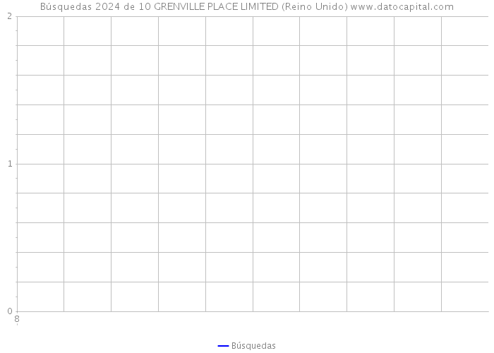 Búsquedas 2024 de 10 GRENVILLE PLACE LIMITED (Reino Unido) 