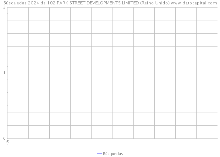 Búsquedas 2024 de 102 PARK STREET DEVELOPMENTS LIMITED (Reino Unido) 