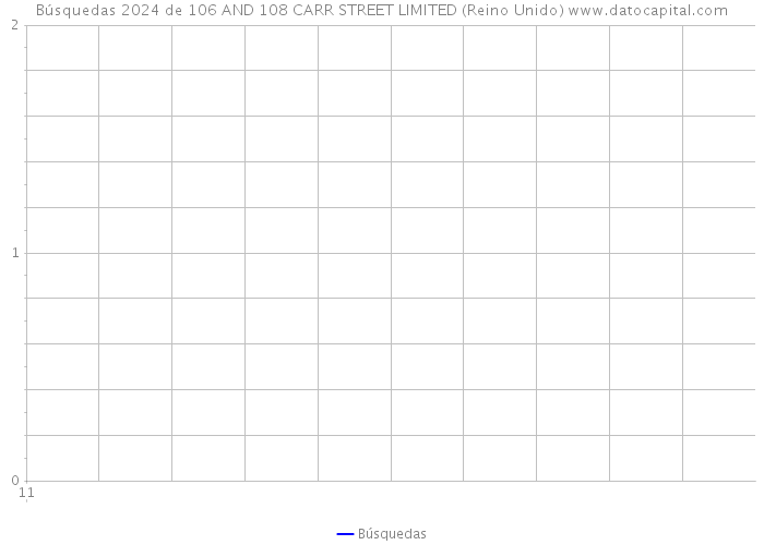 Búsquedas 2024 de 106 AND 108 CARR STREET LIMITED (Reino Unido) 