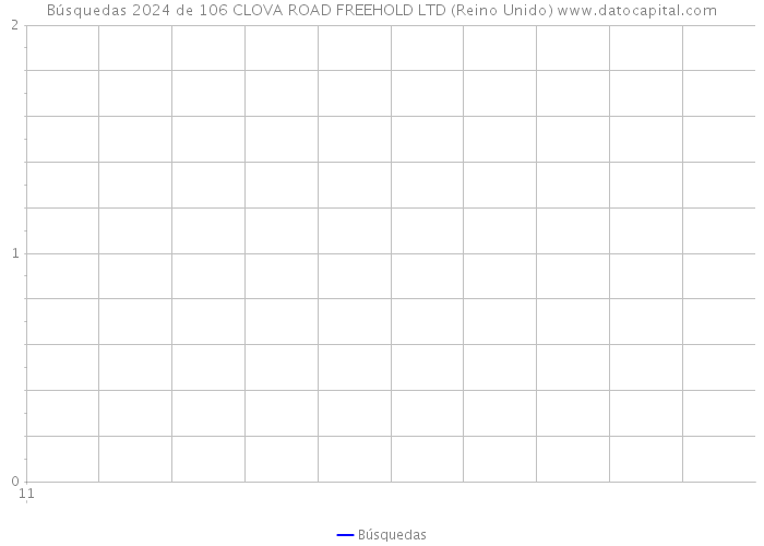 Búsquedas 2024 de 106 CLOVA ROAD FREEHOLD LTD (Reino Unido) 