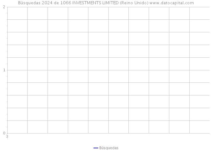 Búsquedas 2024 de 1066 INVESTMENTS LIMITED (Reino Unido) 