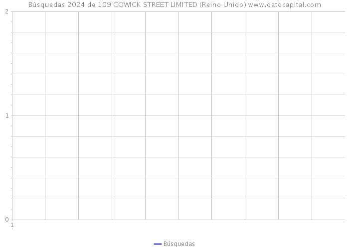 Búsquedas 2024 de 109 COWICK STREET LIMITED (Reino Unido) 