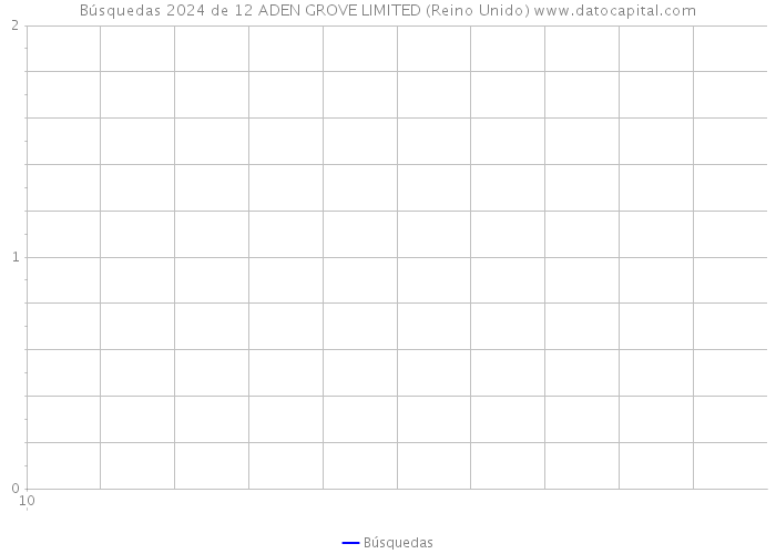 Búsquedas 2024 de 12 ADEN GROVE LIMITED (Reino Unido) 