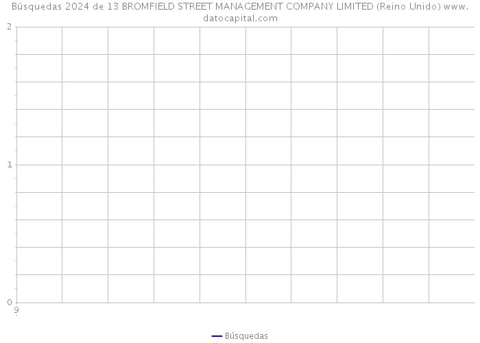 Búsquedas 2024 de 13 BROMFIELD STREET MANAGEMENT COMPANY LIMITED (Reino Unido) 