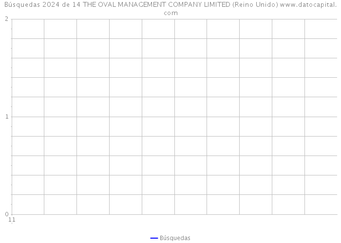 Búsquedas 2024 de 14 THE OVAL MANAGEMENT COMPANY LIMITED (Reino Unido) 