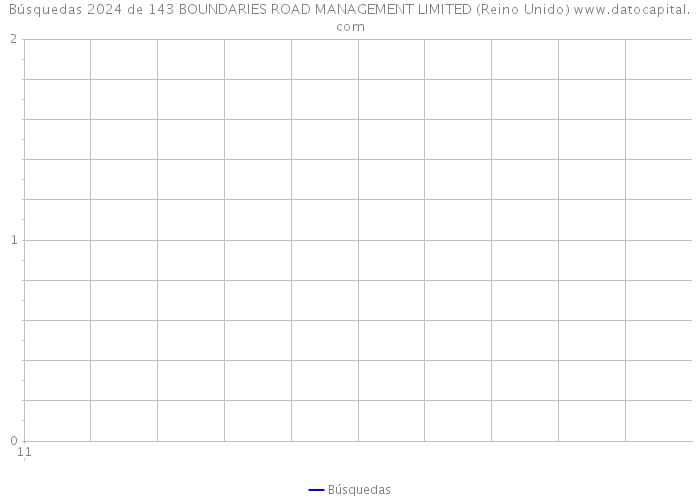 Búsquedas 2024 de 143 BOUNDARIES ROAD MANAGEMENT LIMITED (Reino Unido) 