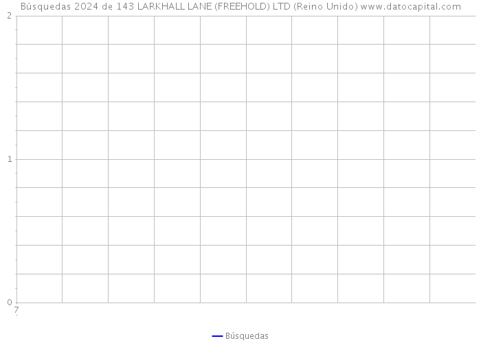 Búsquedas 2024 de 143 LARKHALL LANE (FREEHOLD) LTD (Reino Unido) 