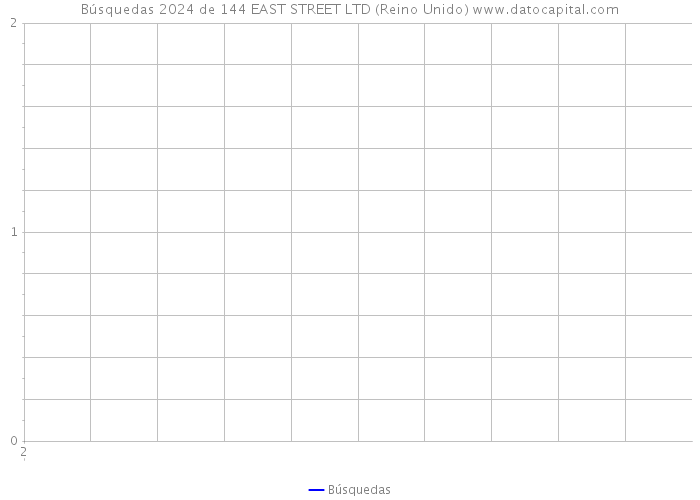 Búsquedas 2024 de 144 EAST STREET LTD (Reino Unido) 