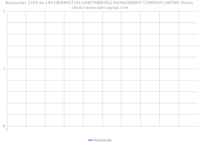 Búsquedas 2024 de 144 KENNINGTON LANE FREEHOLD MANAGEMENT COMPANY LIMITED (Reino Unido) 