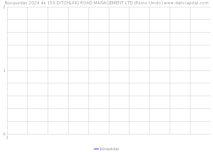 Búsquedas 2024 de 150 DITCHLING ROAD MANAGEMENT LTD (Reino Unido) 