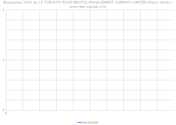 Búsquedas 2024 de 16 TORONTO ROAD BRISTOL MANAGEMENT COMPANY LIMITED (Reino Unido) 