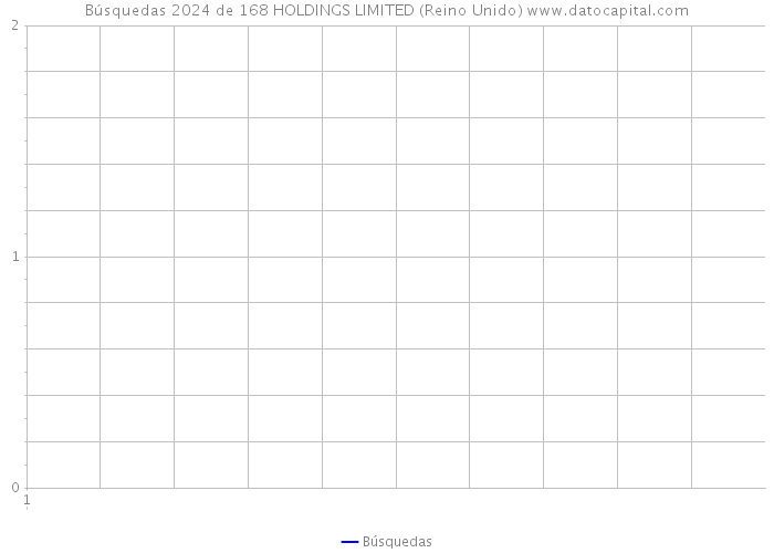 Búsquedas 2024 de 168 HOLDINGS LIMITED (Reino Unido) 