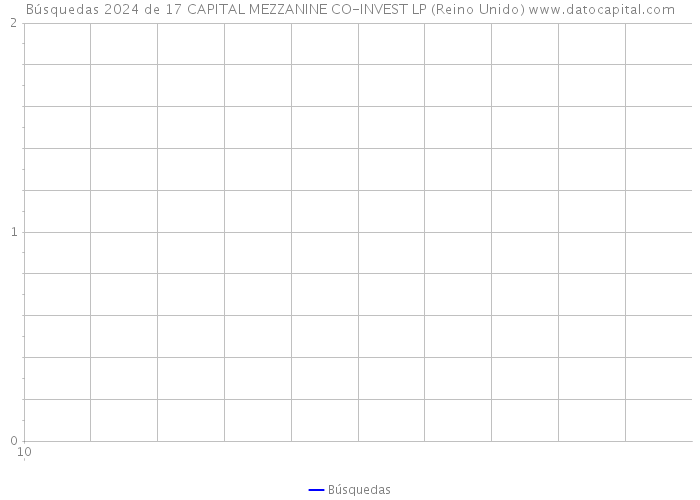 Búsquedas 2024 de 17 CAPITAL MEZZANINE CO-INVEST LP (Reino Unido) 