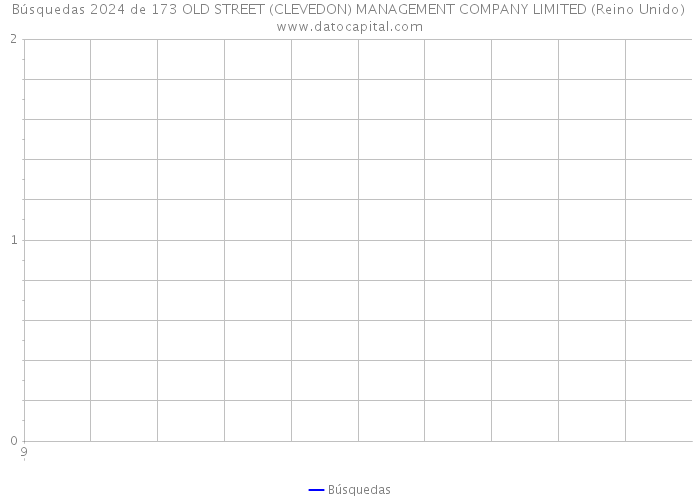 Búsquedas 2024 de 173 OLD STREET (CLEVEDON) MANAGEMENT COMPANY LIMITED (Reino Unido) 