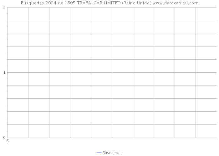 Búsquedas 2024 de 1805 TRAFALGAR LIMITED (Reino Unido) 