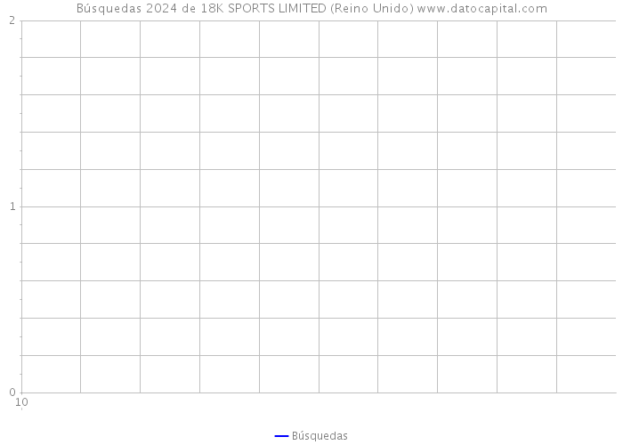 Búsquedas 2024 de 18K SPORTS LIMITED (Reino Unido) 