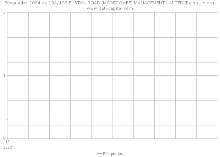 Búsquedas 2024 de 194/196 EUSTON ROAD (MORECOMBE) MANAGEMENT LIMITED (Reino Unido) 