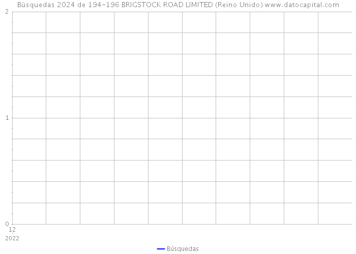 Búsquedas 2024 de 194-196 BRIGSTOCK ROAD LIMITED (Reino Unido) 