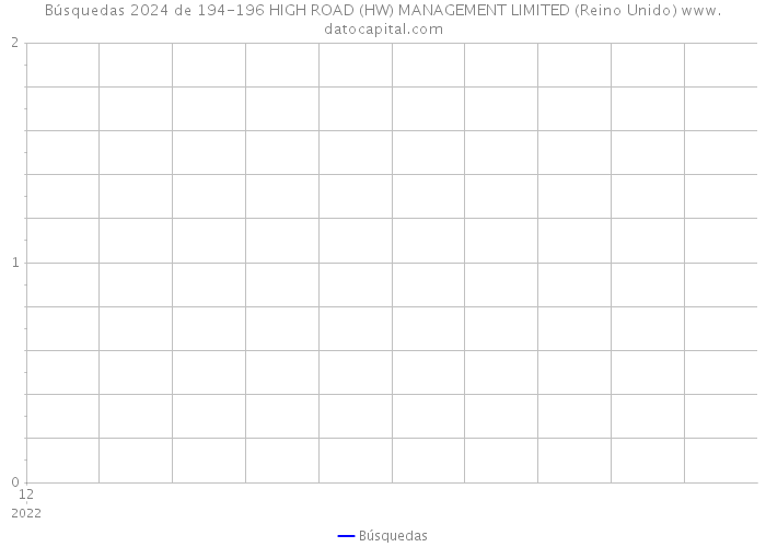 Búsquedas 2024 de 194-196 HIGH ROAD (HW) MANAGEMENT LIMITED (Reino Unido) 
