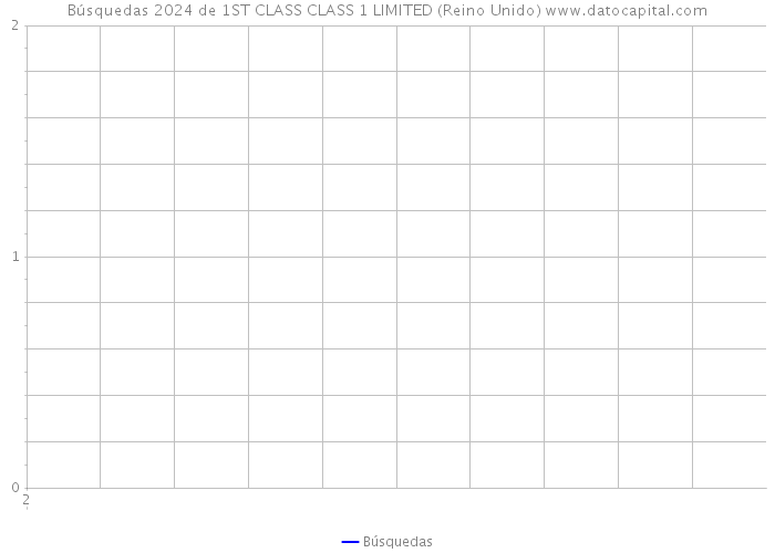 Búsquedas 2024 de 1ST CLASS CLASS 1 LIMITED (Reino Unido) 