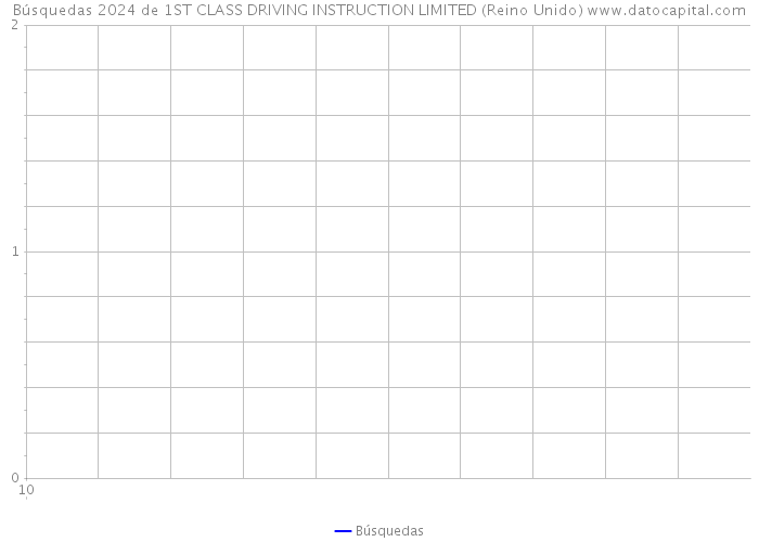 Búsquedas 2024 de 1ST CLASS DRIVING INSTRUCTION LIMITED (Reino Unido) 