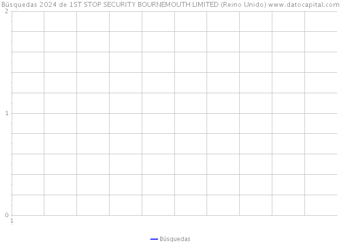 Búsquedas 2024 de 1ST STOP SECURITY BOURNEMOUTH LIMITED (Reino Unido) 