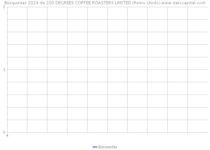 Búsquedas 2024 de 200 DEGREES COFFEE ROASTERS LIMITED (Reino Unido) 
