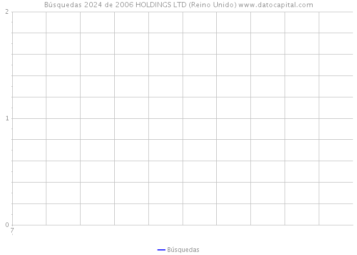 Búsquedas 2024 de 2006 HOLDINGS LTD (Reino Unido) 