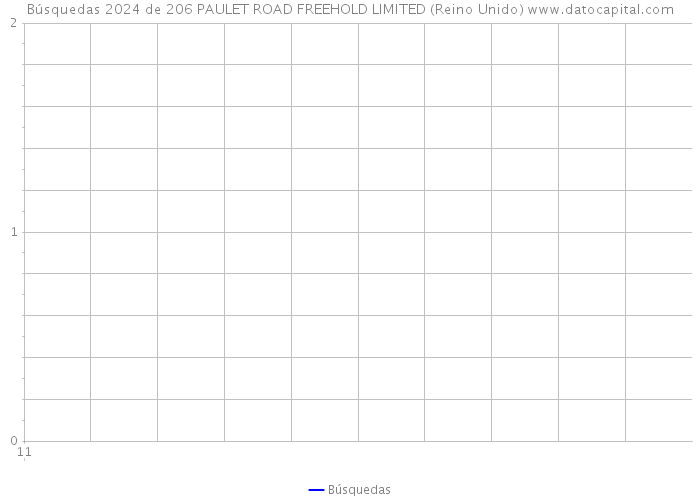 Búsquedas 2024 de 206 PAULET ROAD FREEHOLD LIMITED (Reino Unido) 