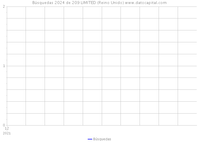 Búsquedas 2024 de 209 LIMITED (Reino Unido) 