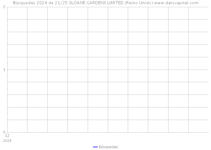 Búsquedas 2024 de 21/25 SLOANE GARDENS LIMITED (Reino Unido) 